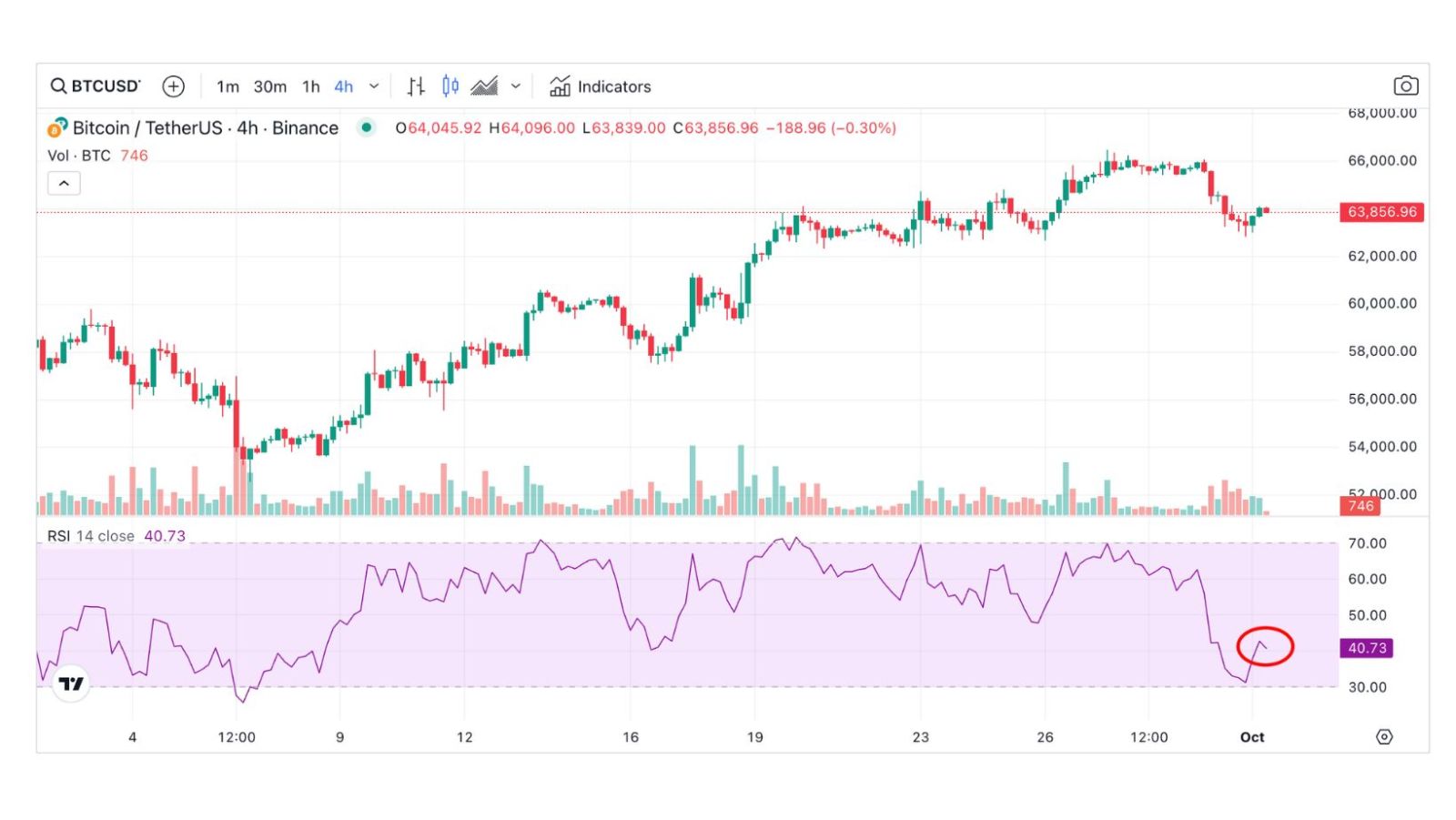 charte bitcoin rsi octobre 2024